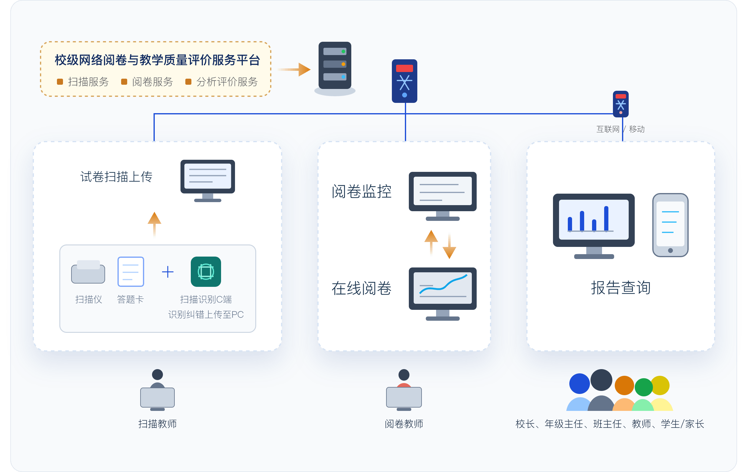智慧阅卷与学情分析平台架构图