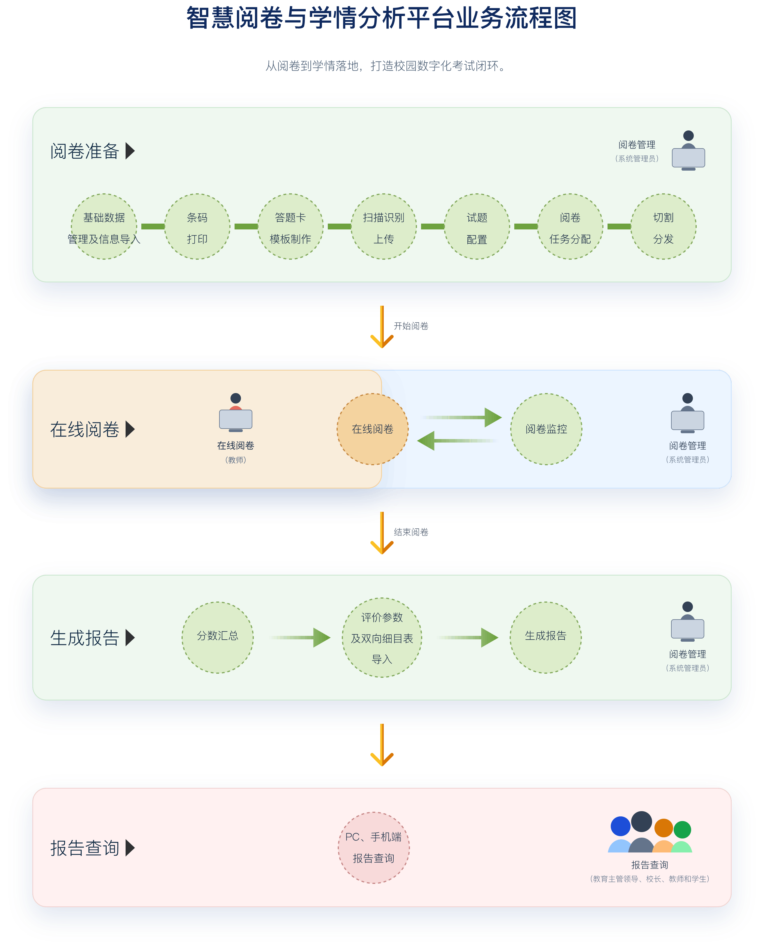 智慧阅卷与学情分析平台业务流程图