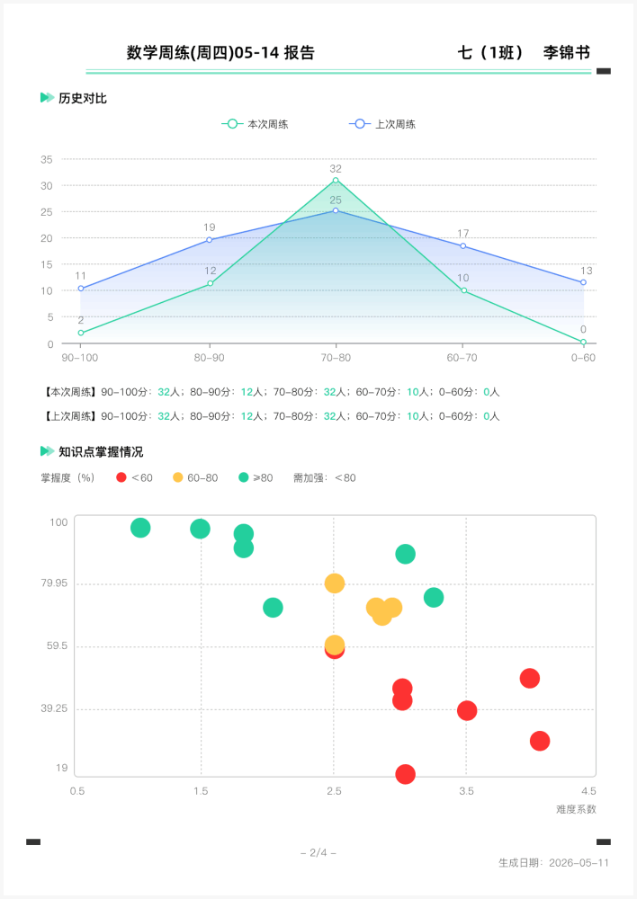 作业留痕趋势分析